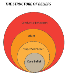 Structure of Beliefs